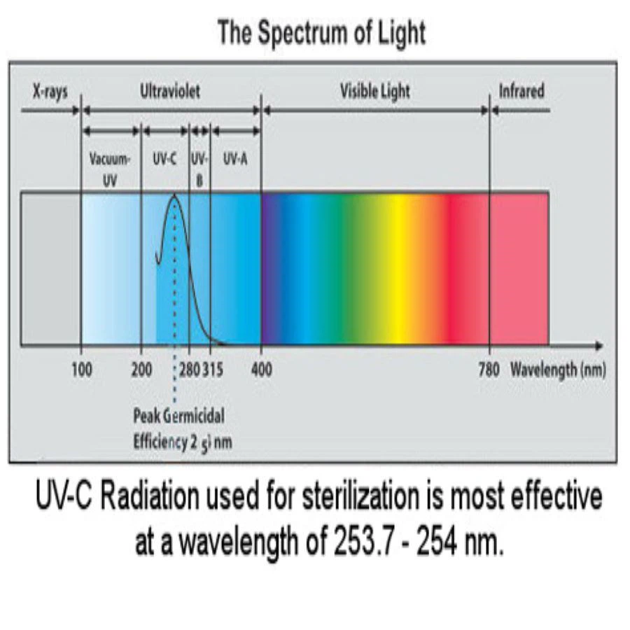 Що таке ультрафіолет